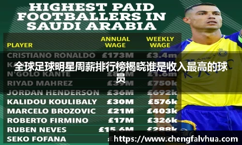 全球足球明星周薪排行榜揭晓谁是收入最高的球员