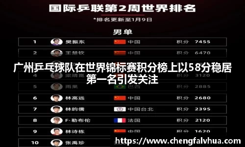 广州乒乓球队在世界锦标赛积分榜上以58分稳居第一名引发关注